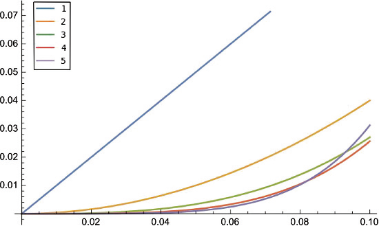 various values of k